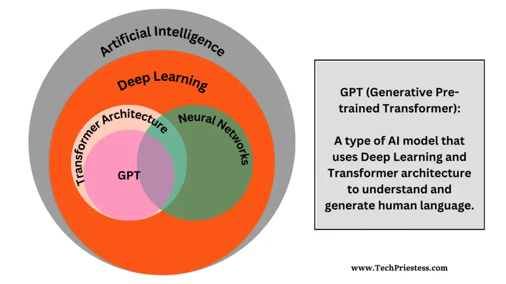 Automate Data Entry from Home | GPT Model chart explanation easy