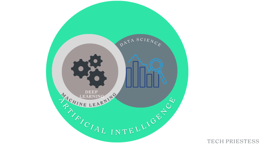 Artificial Intelligence and Data Science
