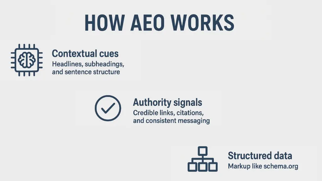 Answer Engine Optimization (AEO): Huge Change in the SEO! 5 Working of AEO explained
